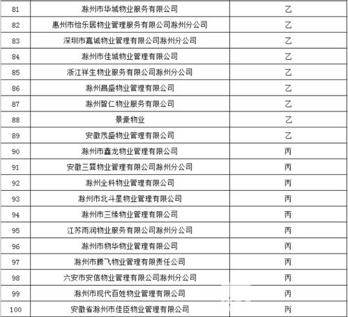 滁州111家物業(yè)評(píng)定結(jié)果公示 這些物業(yè)服務(wù)企業(yè)榜上有名